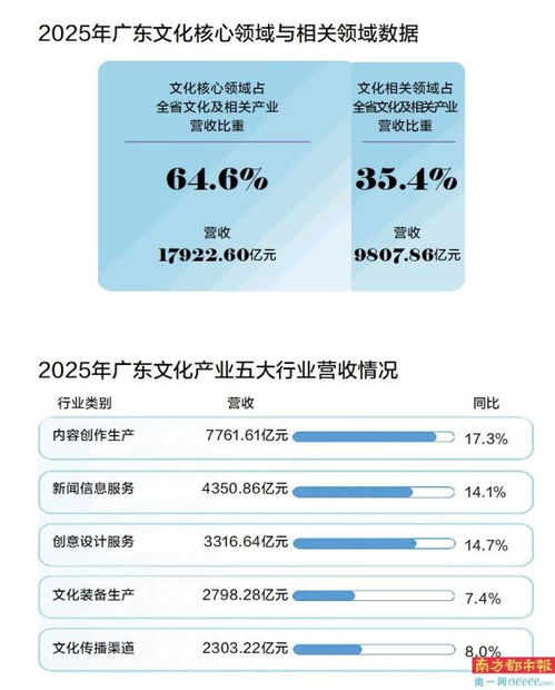 粵文化營(yíng)收突破2.7萬(wàn)億，內(nèi)容創(chuàng)作生產(chǎn)與數(shù)字內(nèi)容制作服務(wù)雙輪驅(qū)動(dòng)
